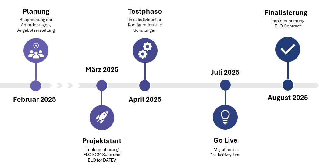 Timeline Projekt ELO for DATEV Olympiasation Berlin