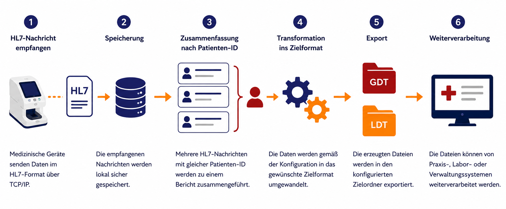 Funktionsweise POC Connector Schnittenstellen Funktion für HL7 zu GDT/LDT